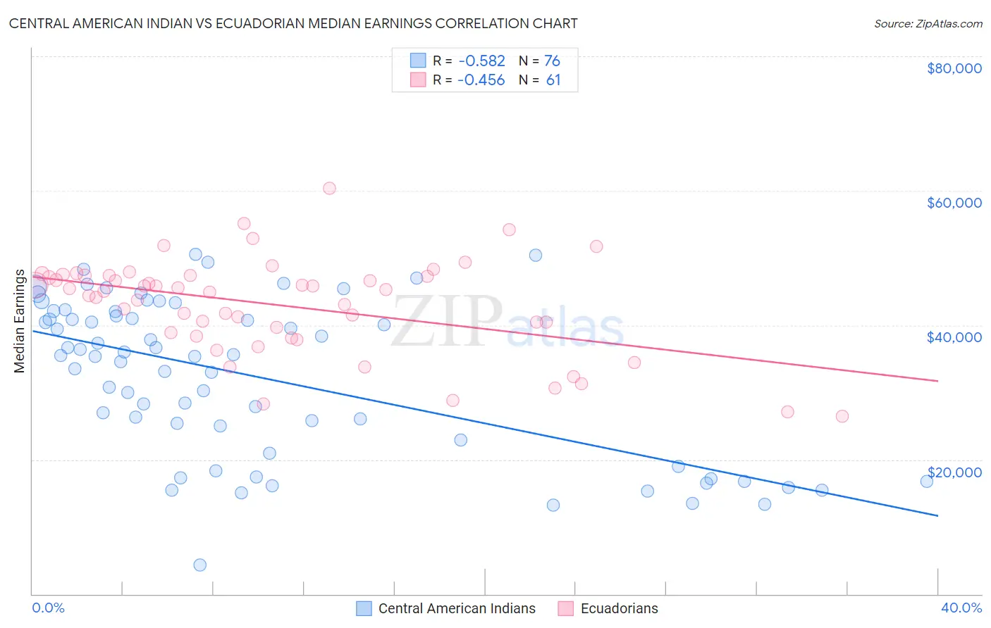 Central American Indian vs Ecuadorian Median Earnings
