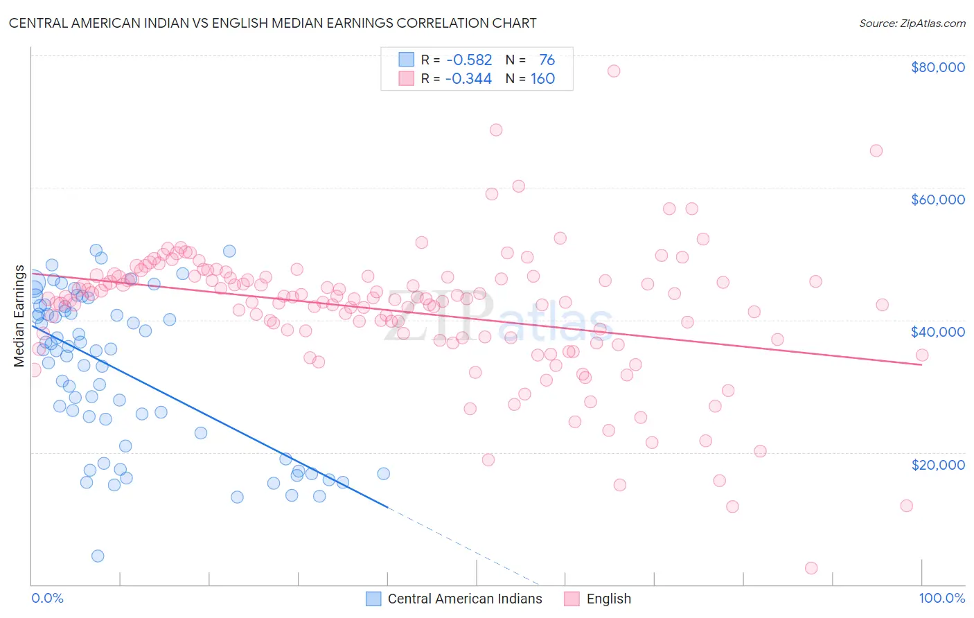 Central American Indian vs English Median Earnings