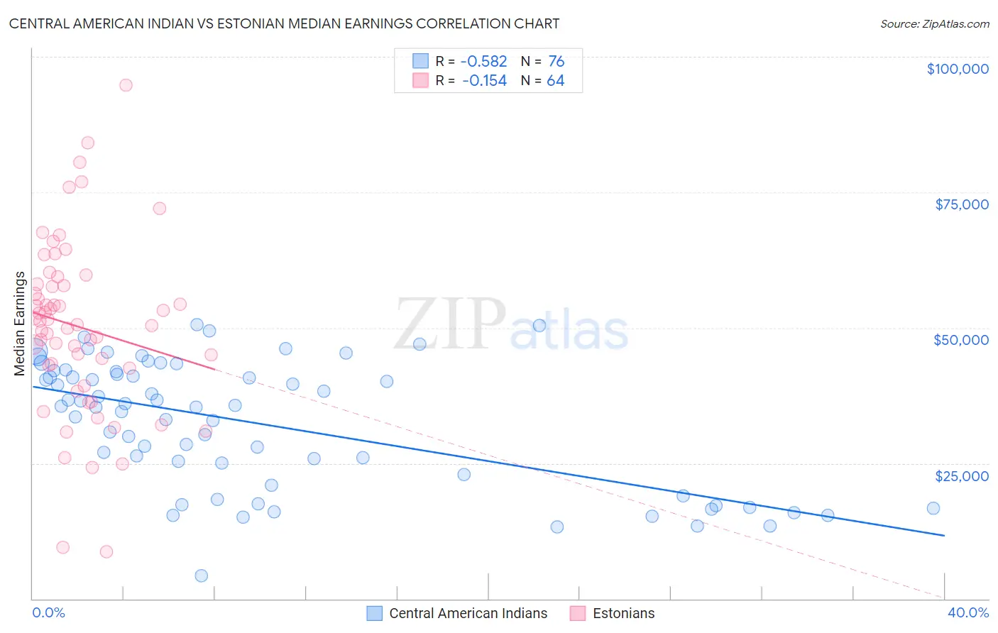 Central American Indian vs Estonian Median Earnings