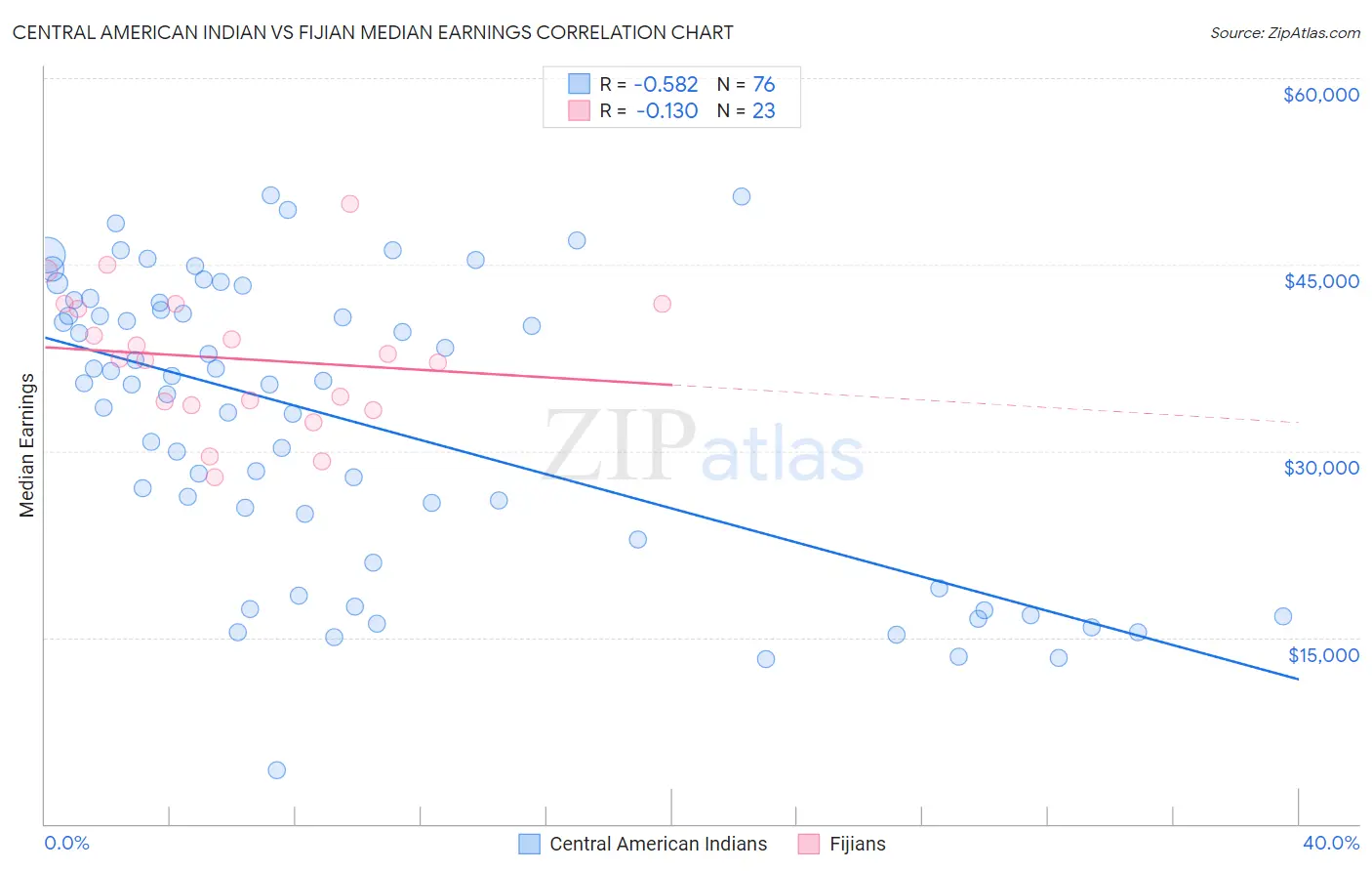 Central American Indian vs Fijian Median Earnings