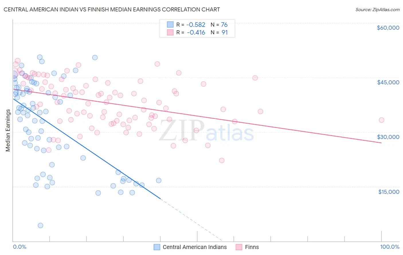 Central American Indian vs Finnish Median Earnings