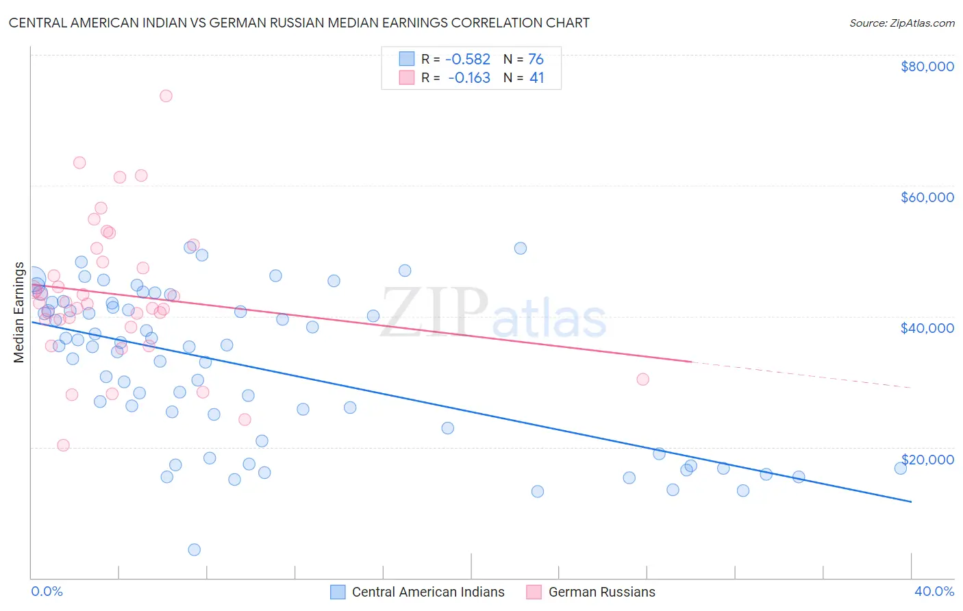 Central American Indian vs German Russian Median Earnings