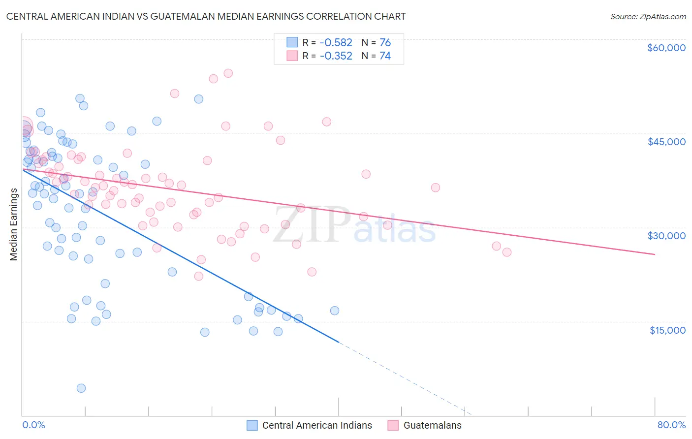 Central American Indian vs Guatemalan Median Earnings