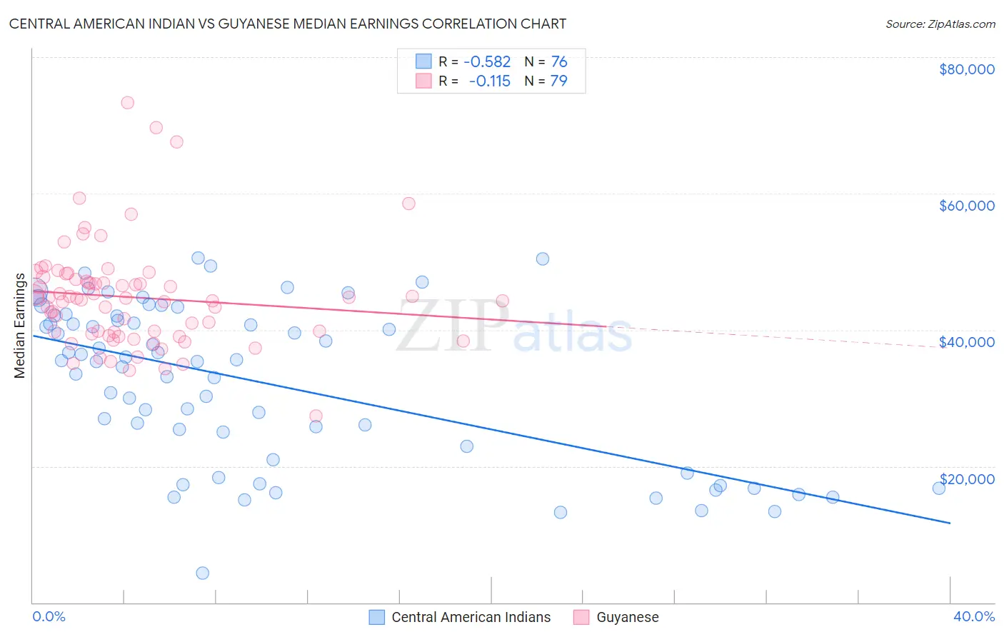 Central American Indian vs Guyanese Median Earnings