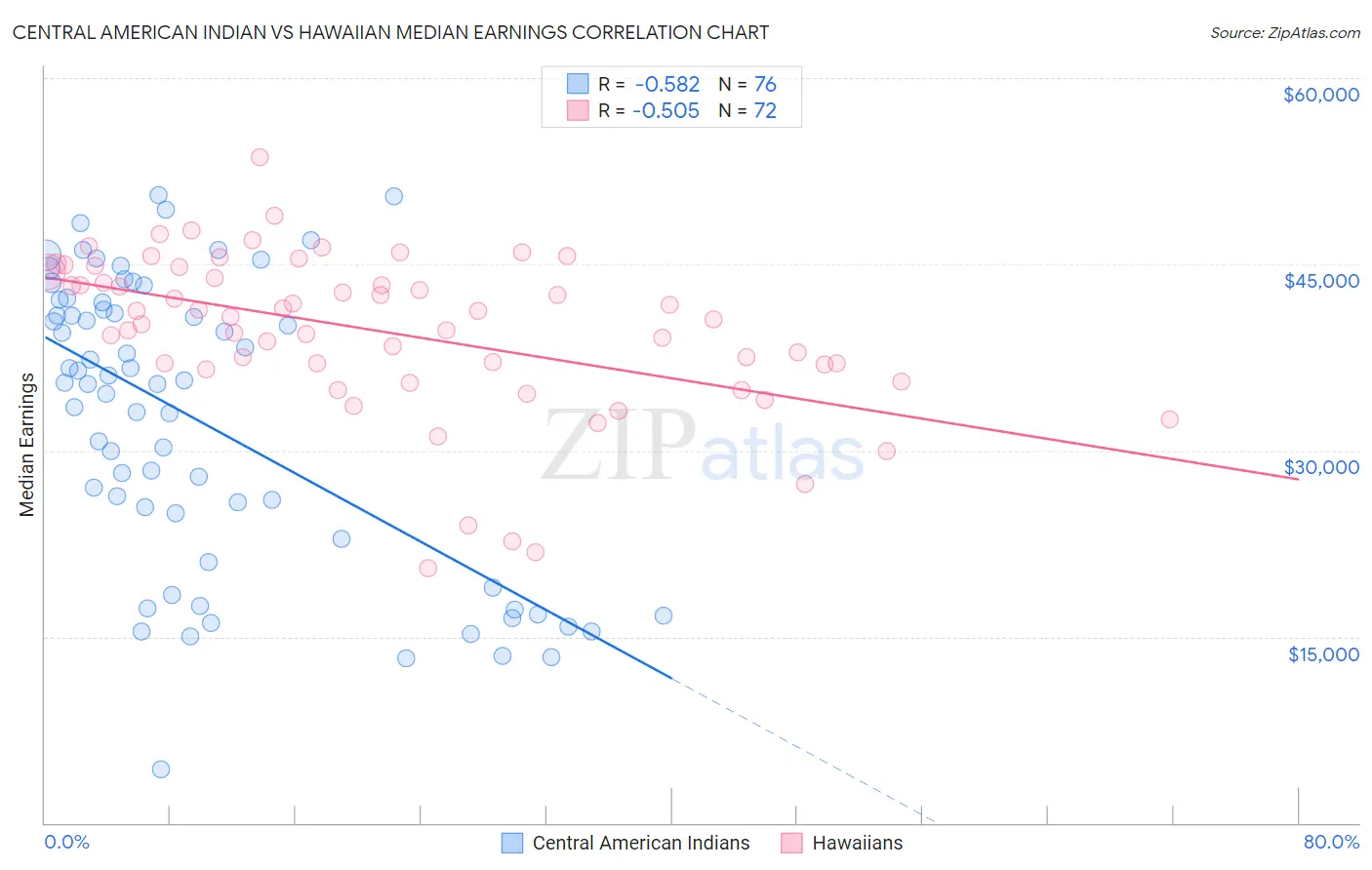 Central American Indian vs Hawaiian Median Earnings