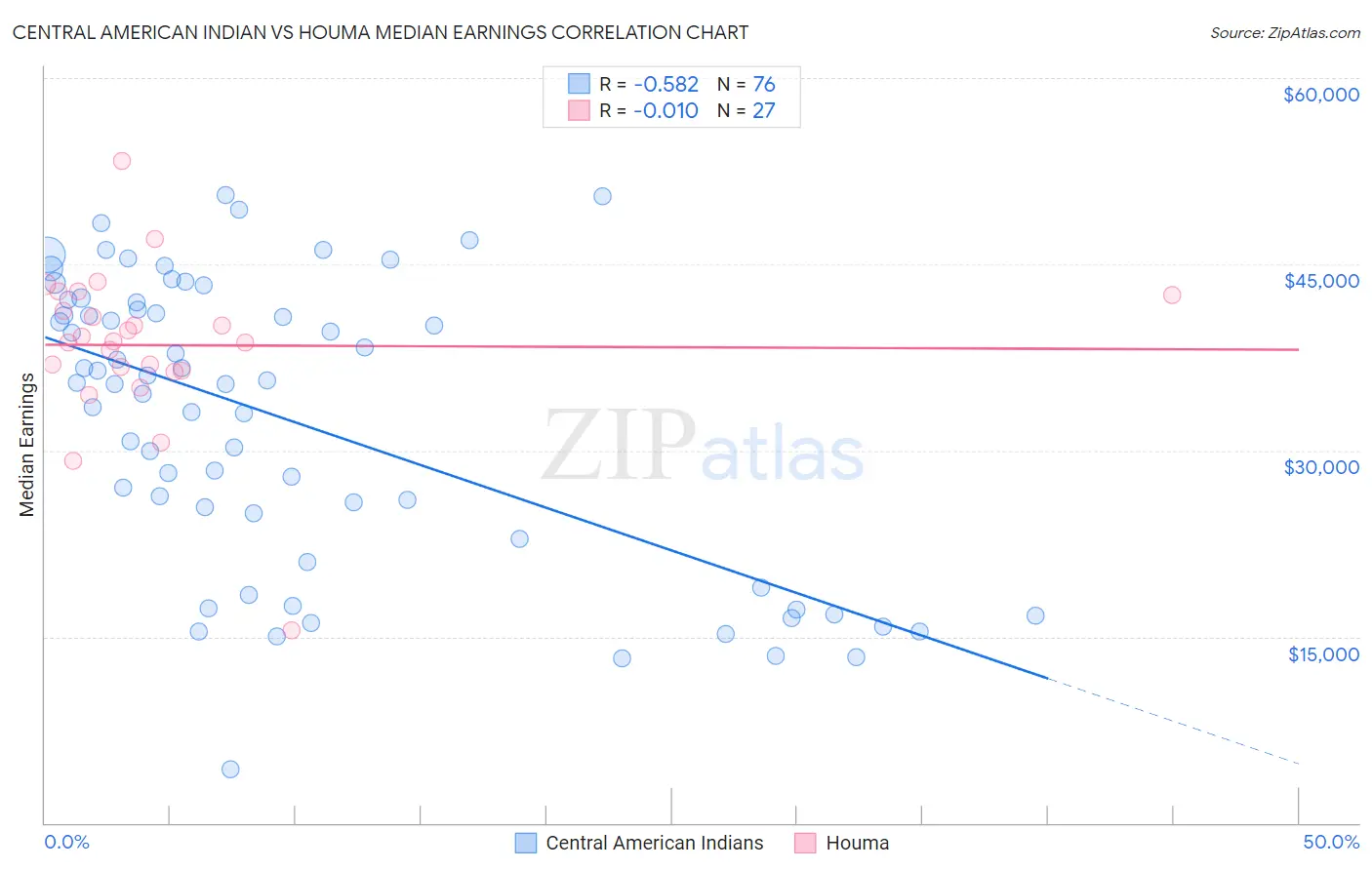 Central American Indian vs Houma Median Earnings