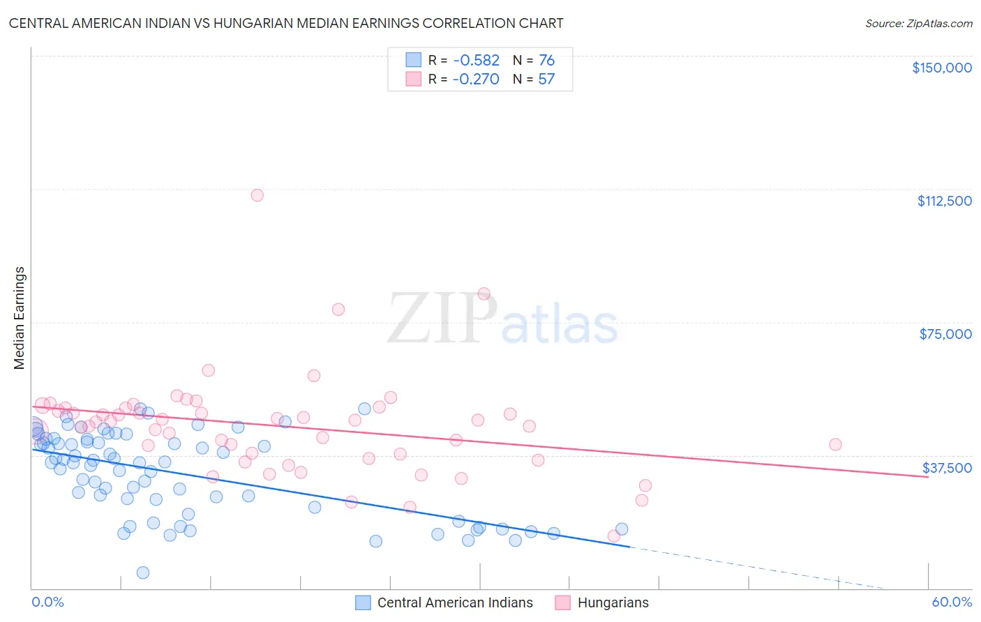 Central American Indian vs Hungarian Median Earnings