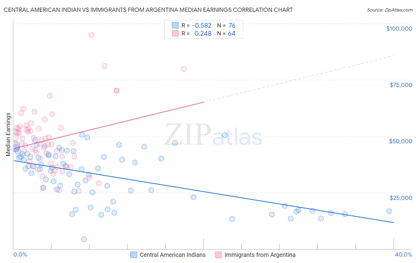 Central American Indian vs Immigrants from Argentina Median Earnings