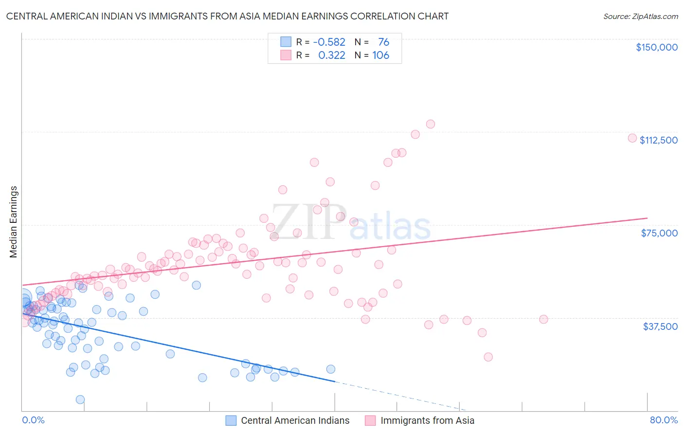 Central American Indian vs Immigrants from Asia Median Earnings