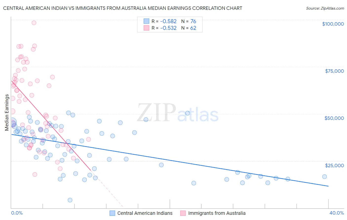Central American Indian vs Immigrants from Australia Median Earnings