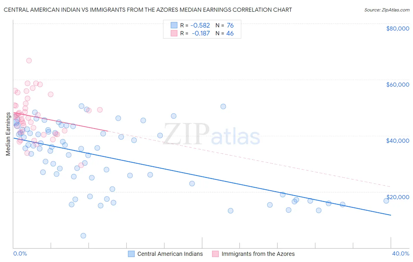Central American Indian vs Immigrants from the Azores Median Earnings