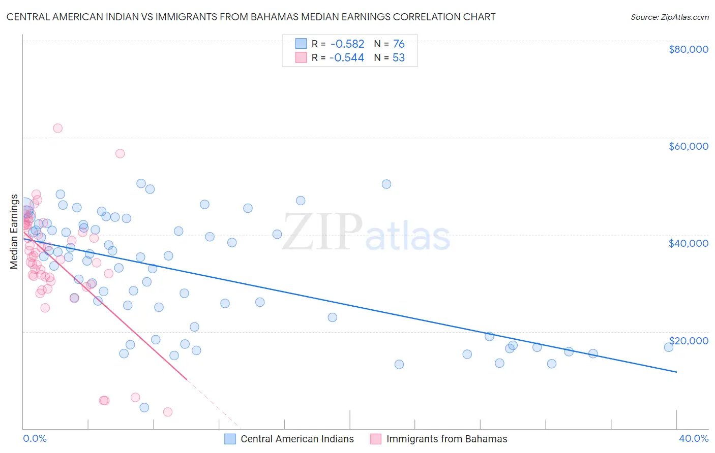 Central American Indian vs Immigrants from Bahamas Median Earnings