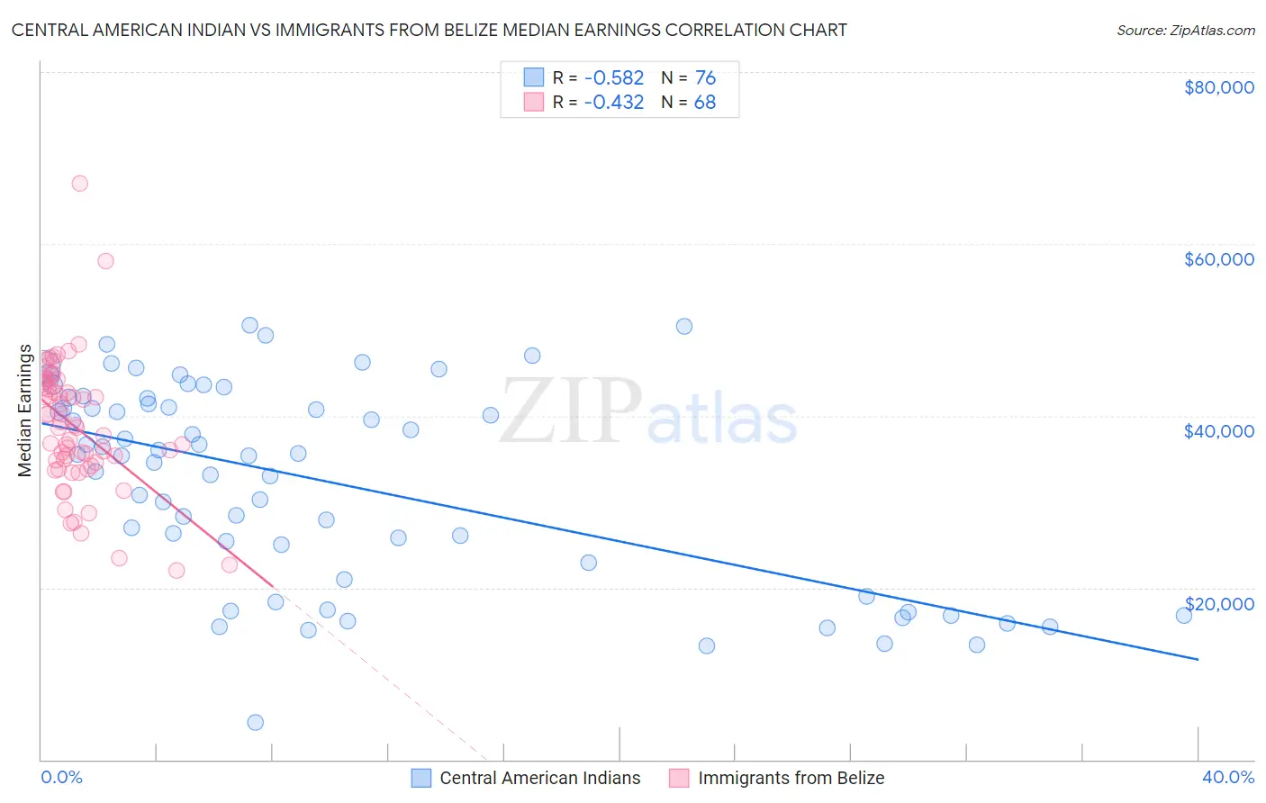 Central American Indian vs Immigrants from Belize Median Earnings