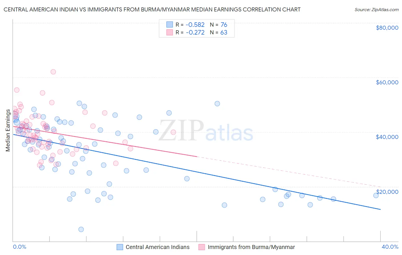 Central American Indian vs Immigrants from Burma/Myanmar Median Earnings