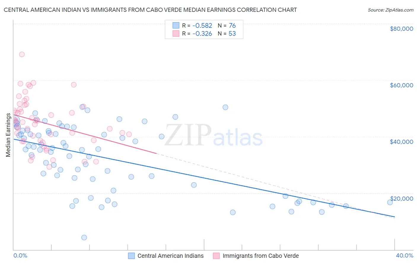 Central American Indian vs Immigrants from Cabo Verde Median Earnings