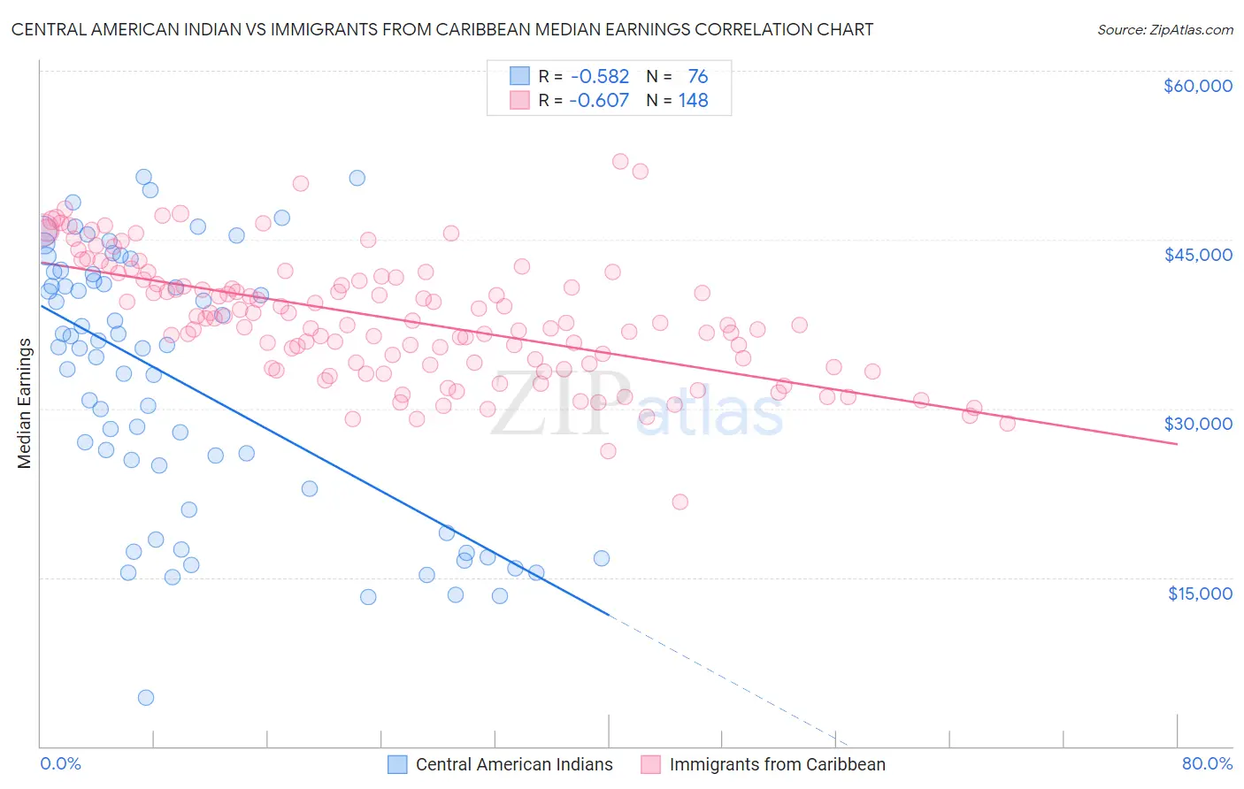 Central American Indian vs Immigrants from Caribbean Median Earnings