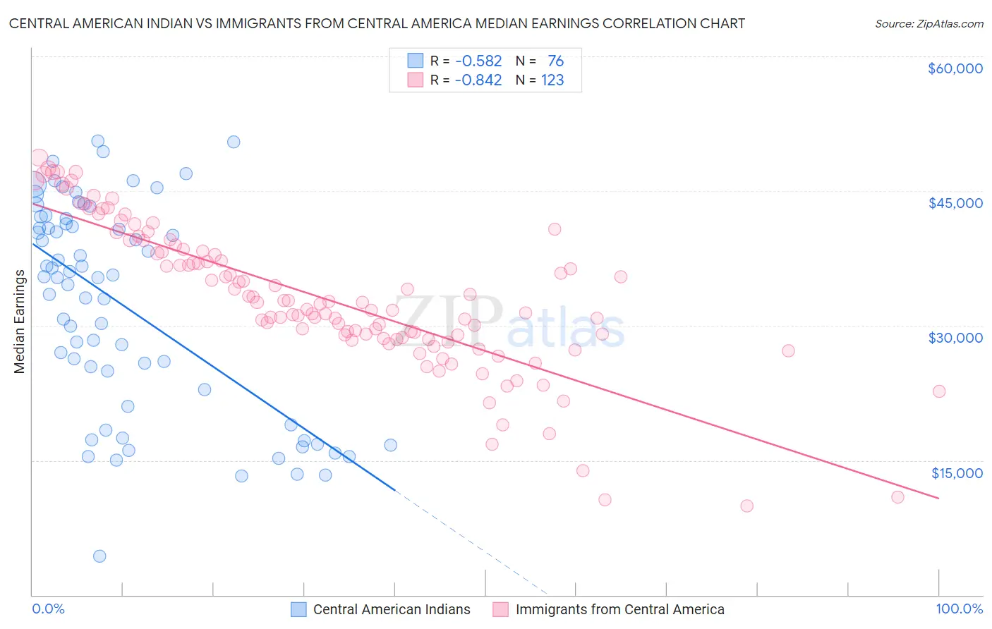 Central American Indian vs Immigrants from Central America Median Earnings