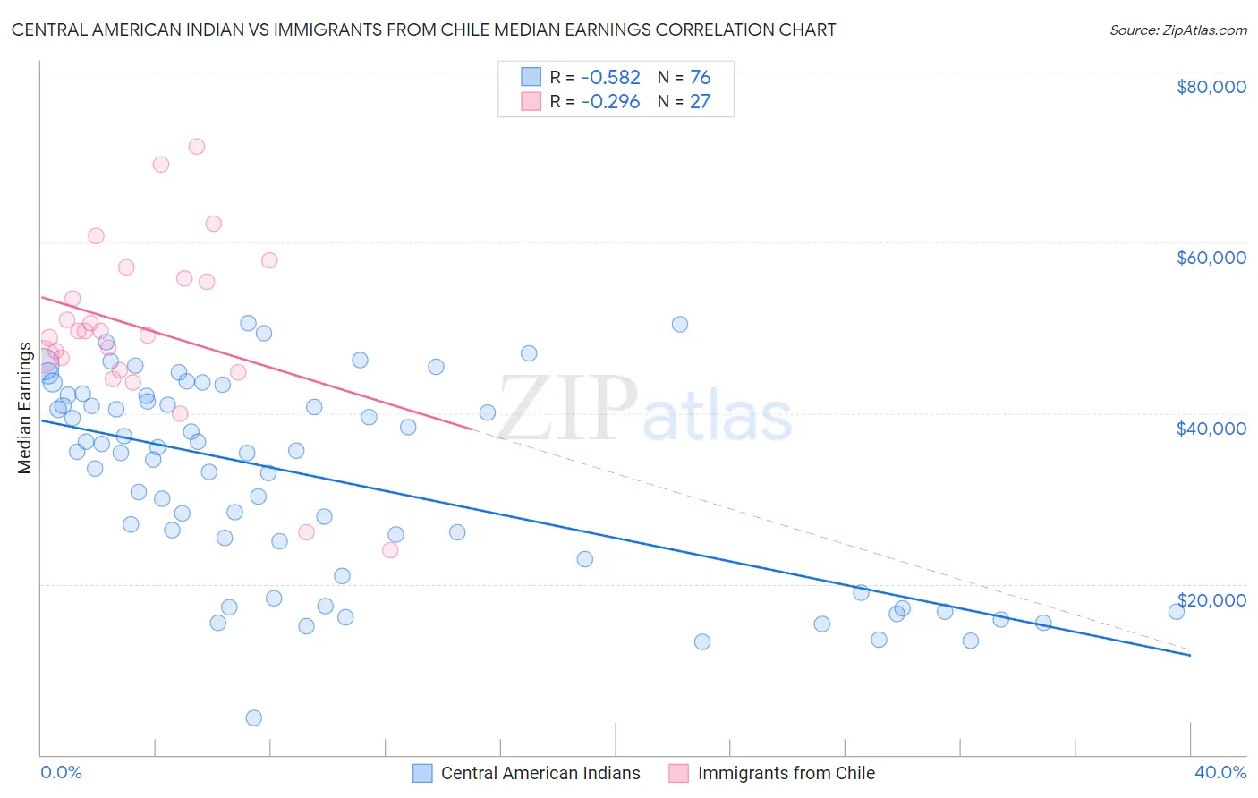 Central American Indian vs Immigrants from Chile Median Earnings