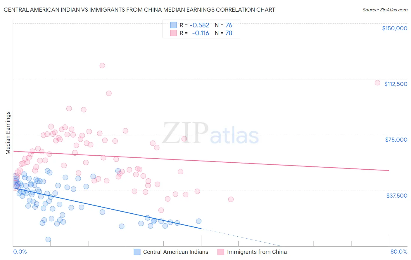 Central American Indian vs Immigrants from China Median Earnings