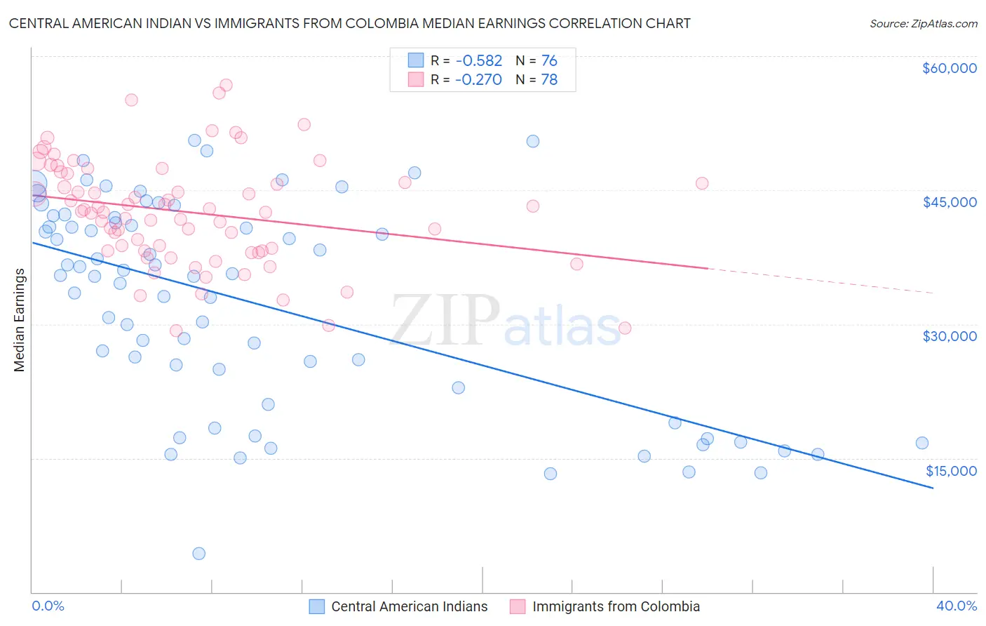 Central American Indian vs Immigrants from Colombia Median Earnings