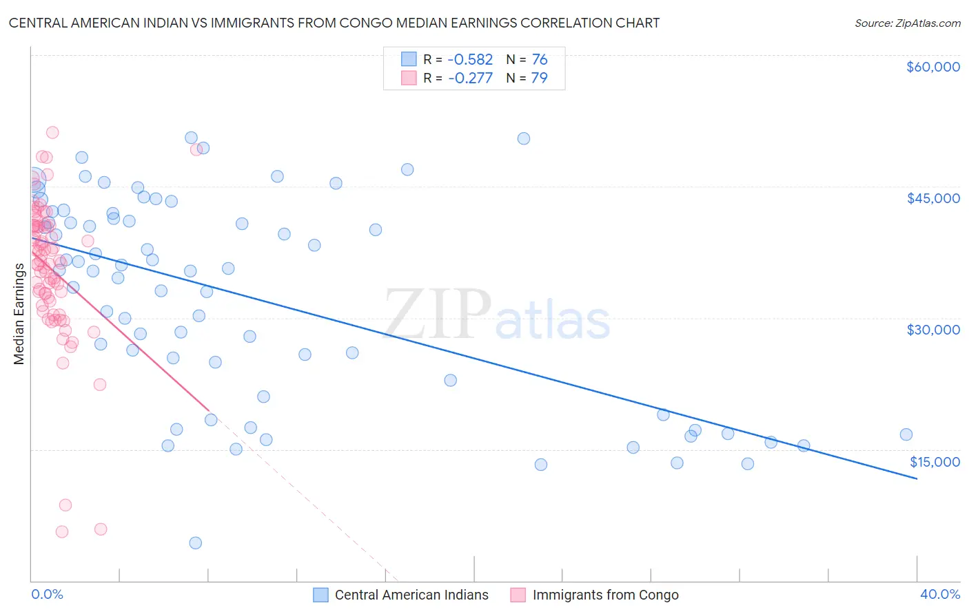 Central American Indian vs Immigrants from Congo Median Earnings