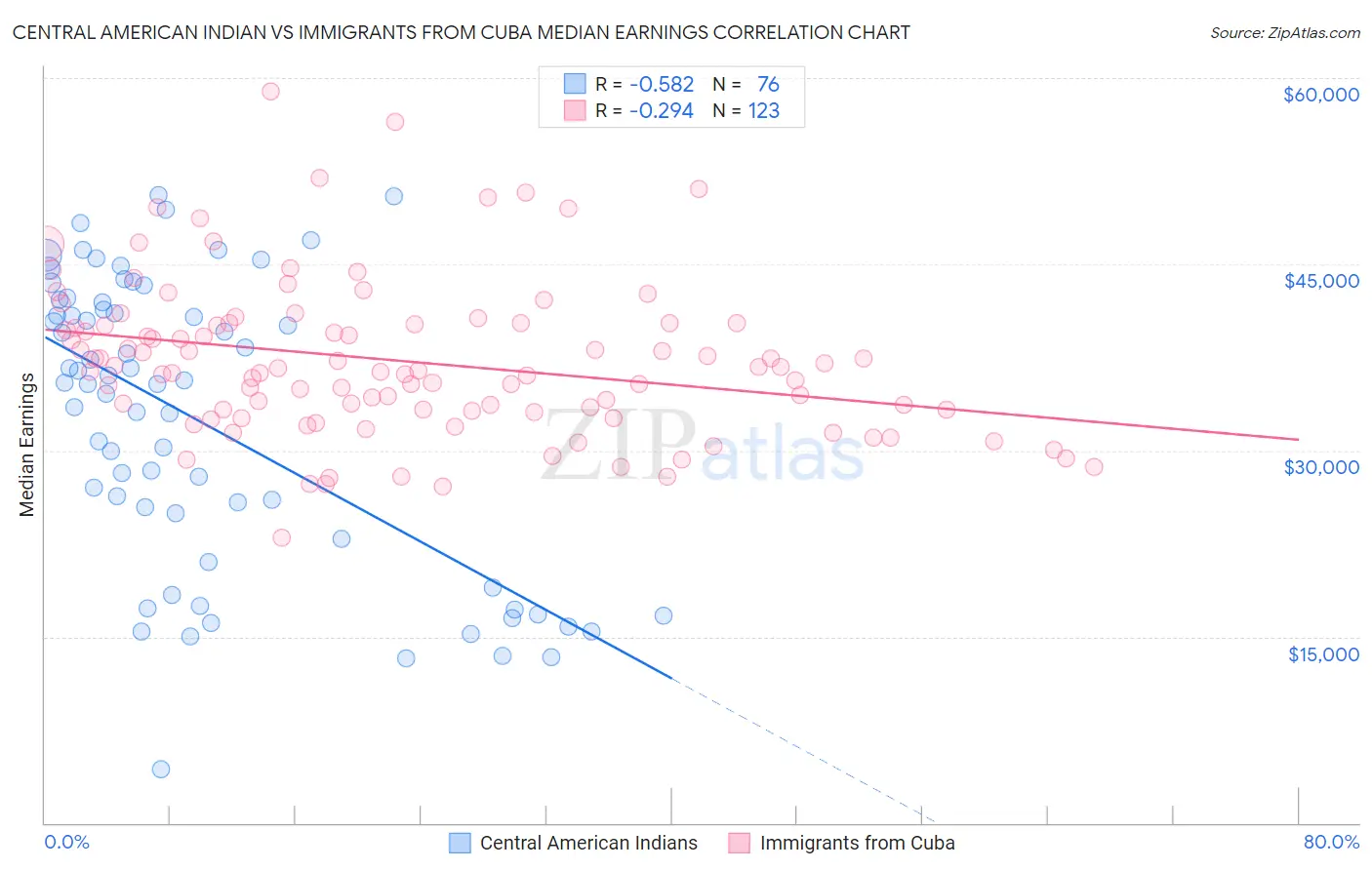 Central American Indian vs Immigrants from Cuba Median Earnings