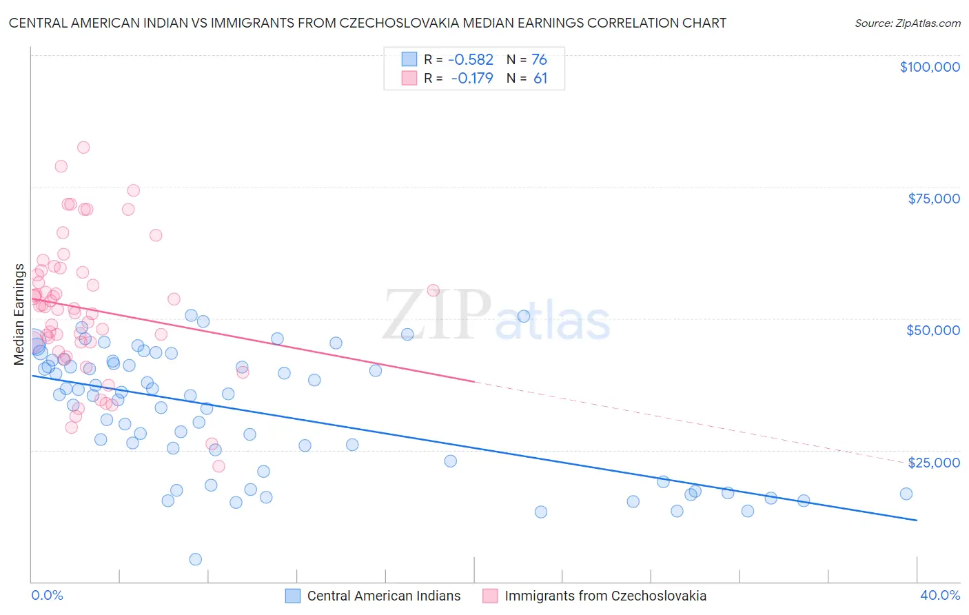 Central American Indian vs Immigrants from Czechoslovakia Median Earnings