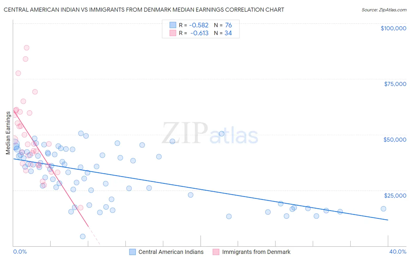 Central American Indian vs Immigrants from Denmark Median Earnings