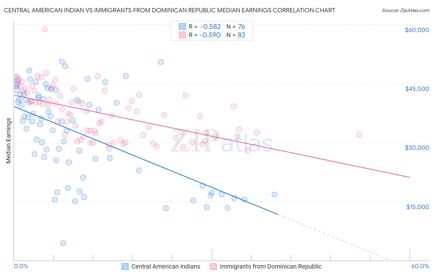 Central American Indian vs Immigrants from Dominican Republic Median Earnings