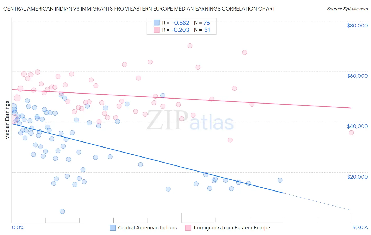 Central American Indian vs Immigrants from Eastern Europe Median Earnings