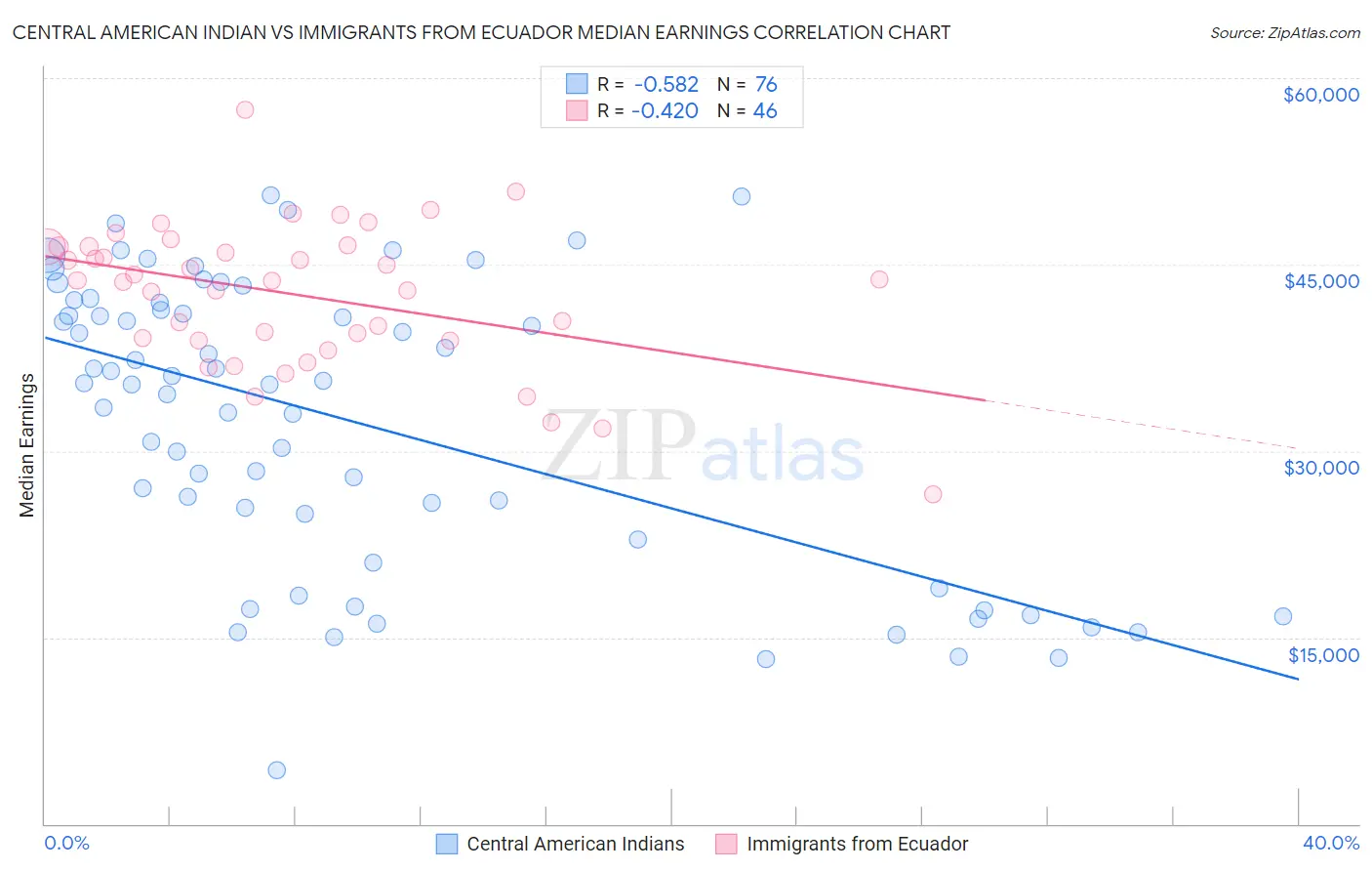 Central American Indian vs Immigrants from Ecuador Median Earnings