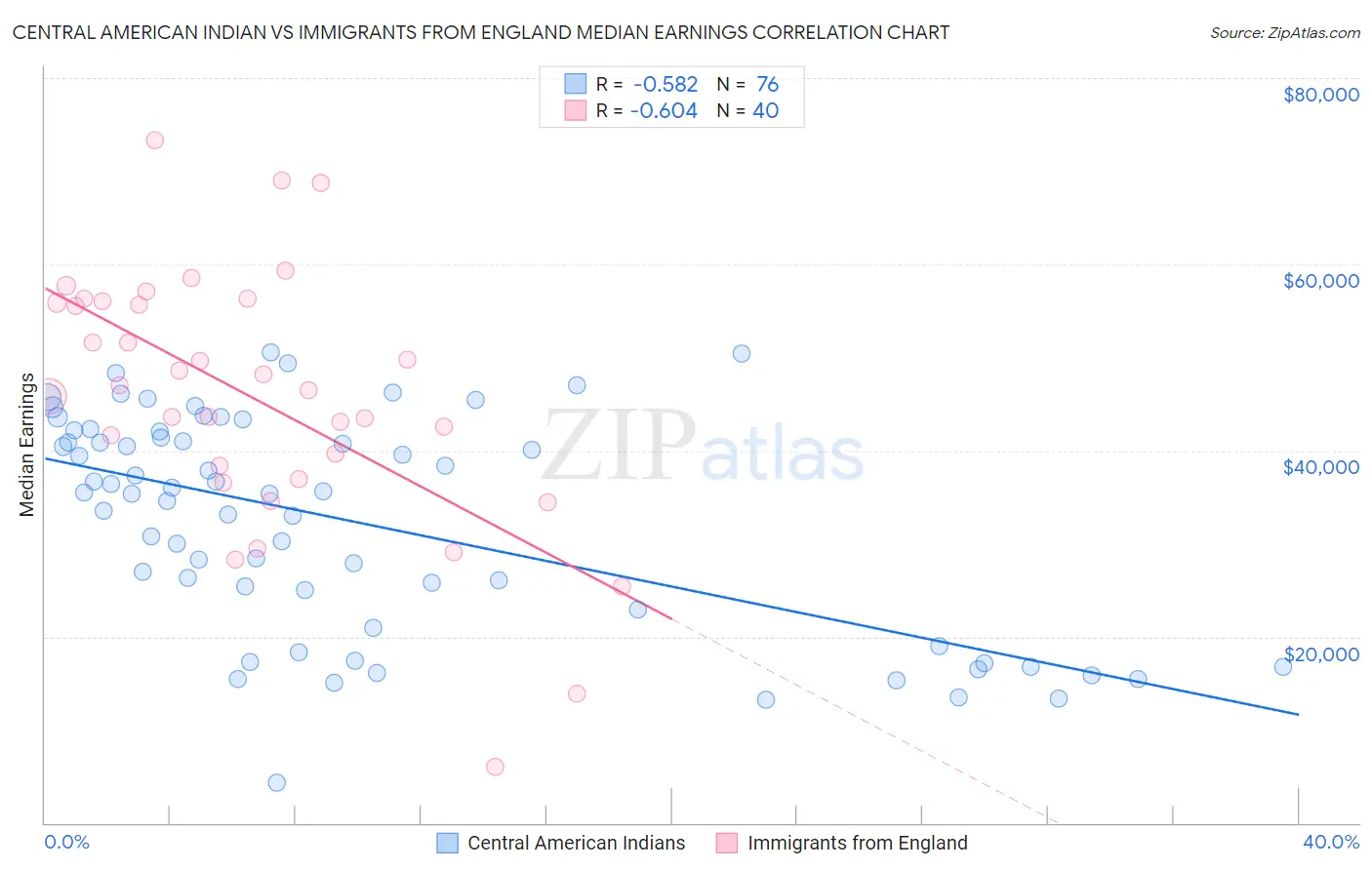 Central American Indian vs Immigrants from England Median Earnings