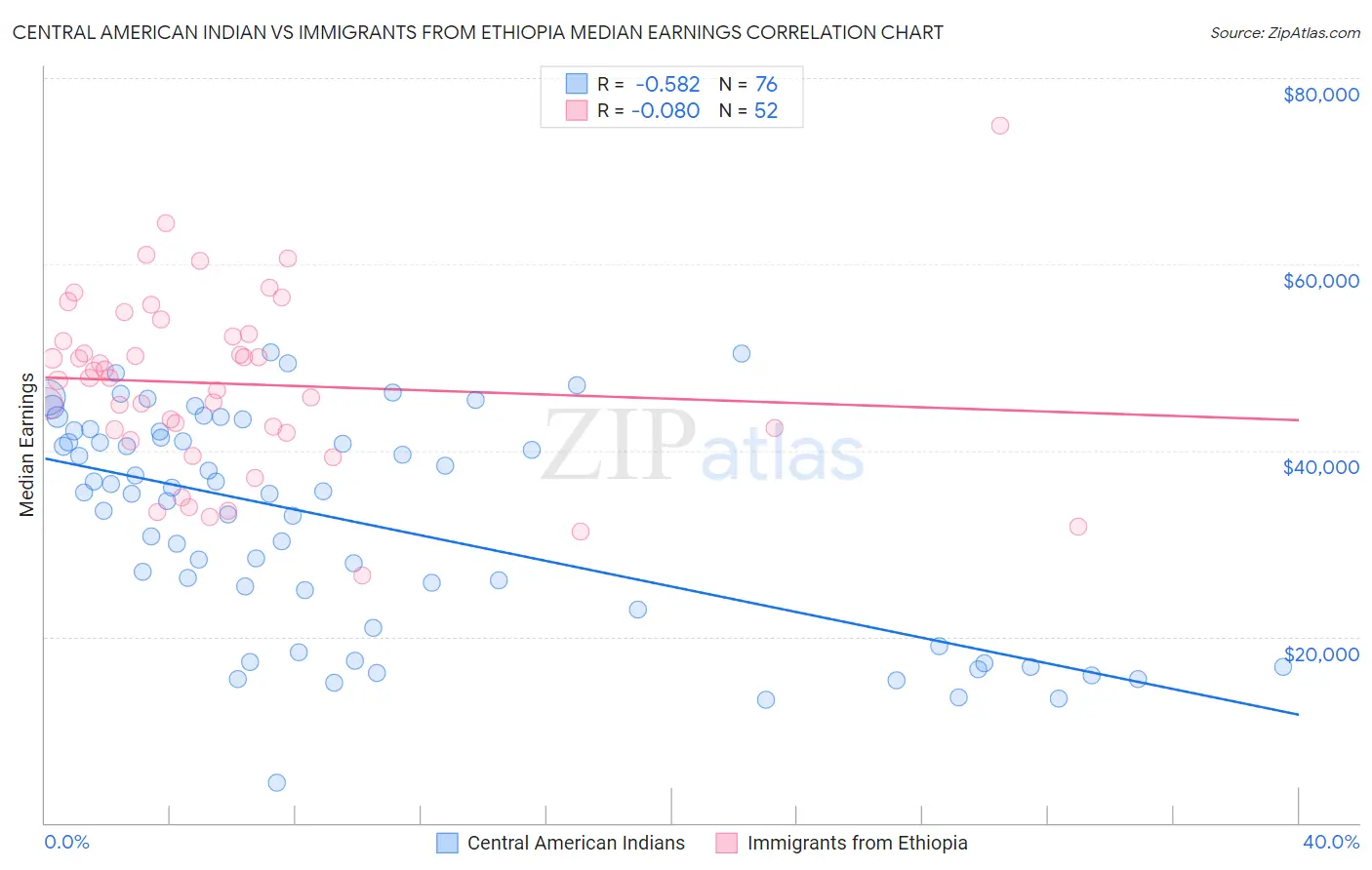 Central American Indian vs Immigrants from Ethiopia Median Earnings