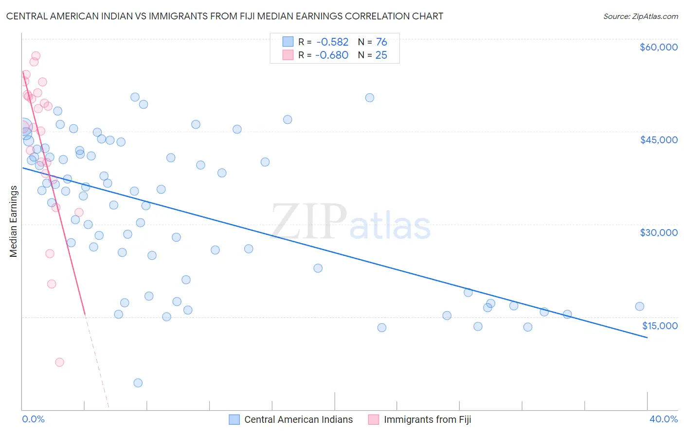 Central American Indian vs Immigrants from Fiji Median Earnings