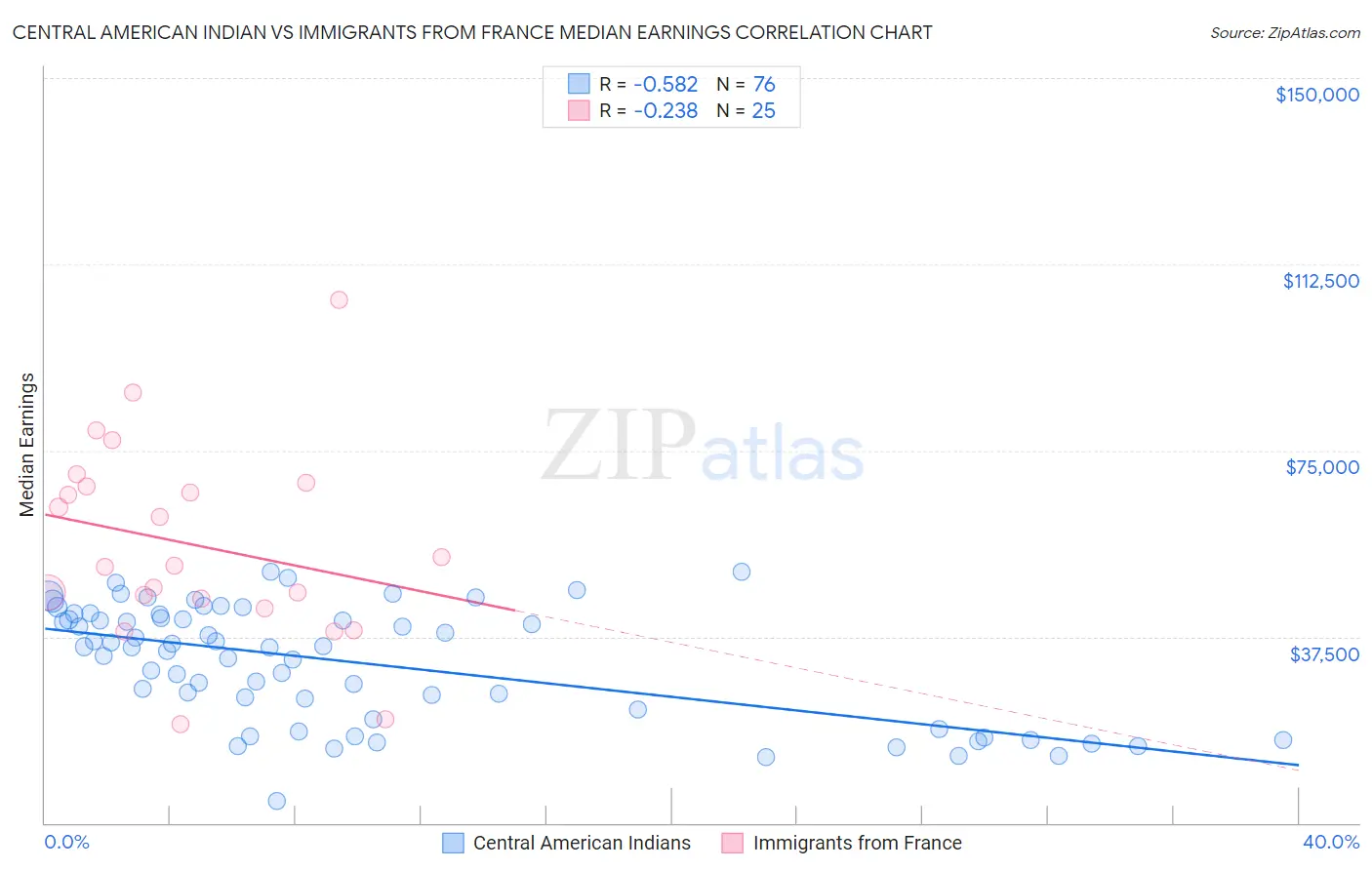 Central American Indian vs Immigrants from France Median Earnings