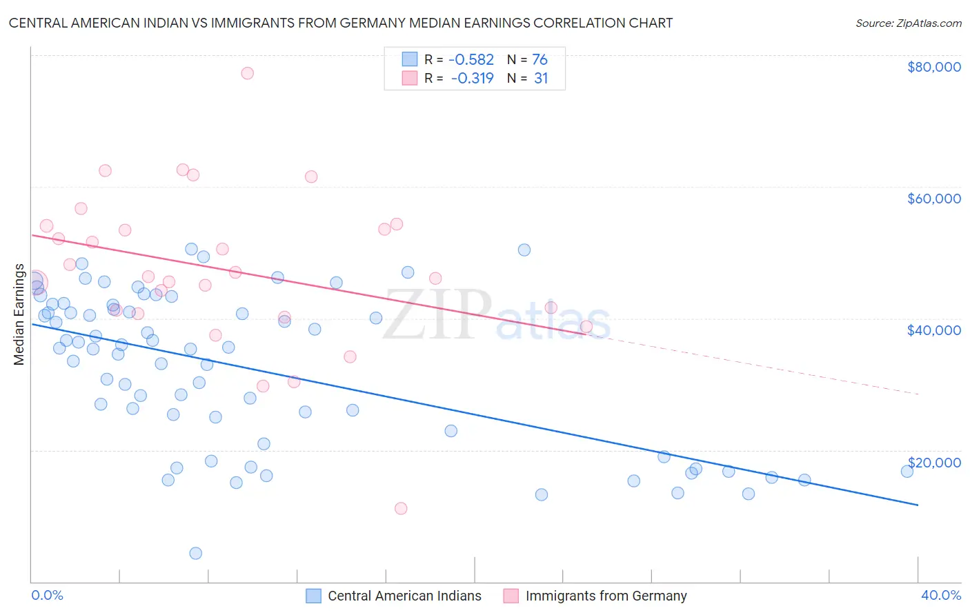 Central American Indian vs Immigrants from Germany Median Earnings