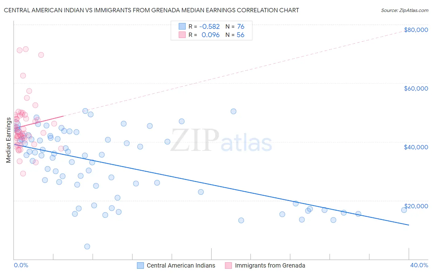 Central American Indian vs Immigrants from Grenada Median Earnings