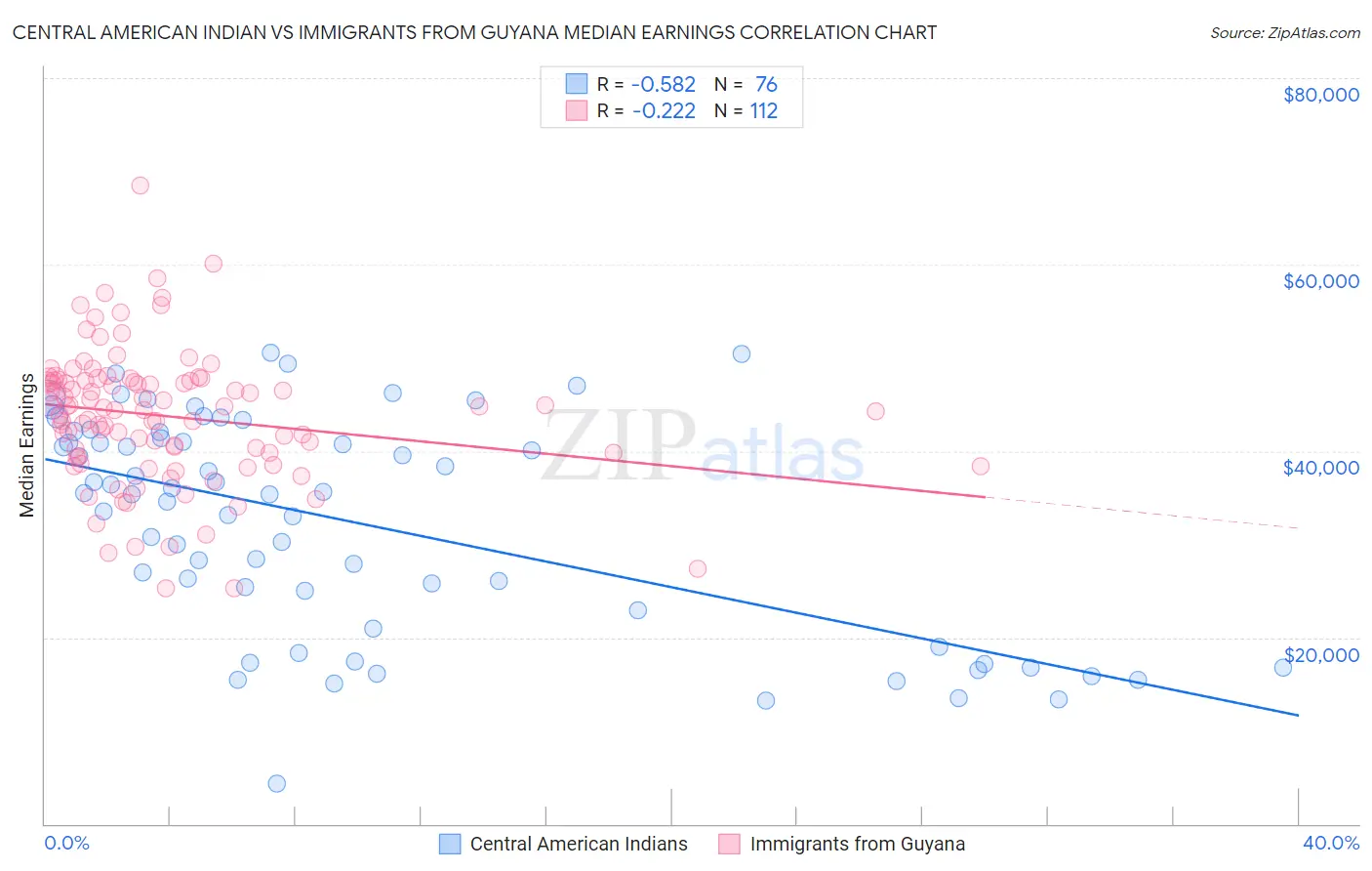 Central American Indian vs Immigrants from Guyana Median Earnings