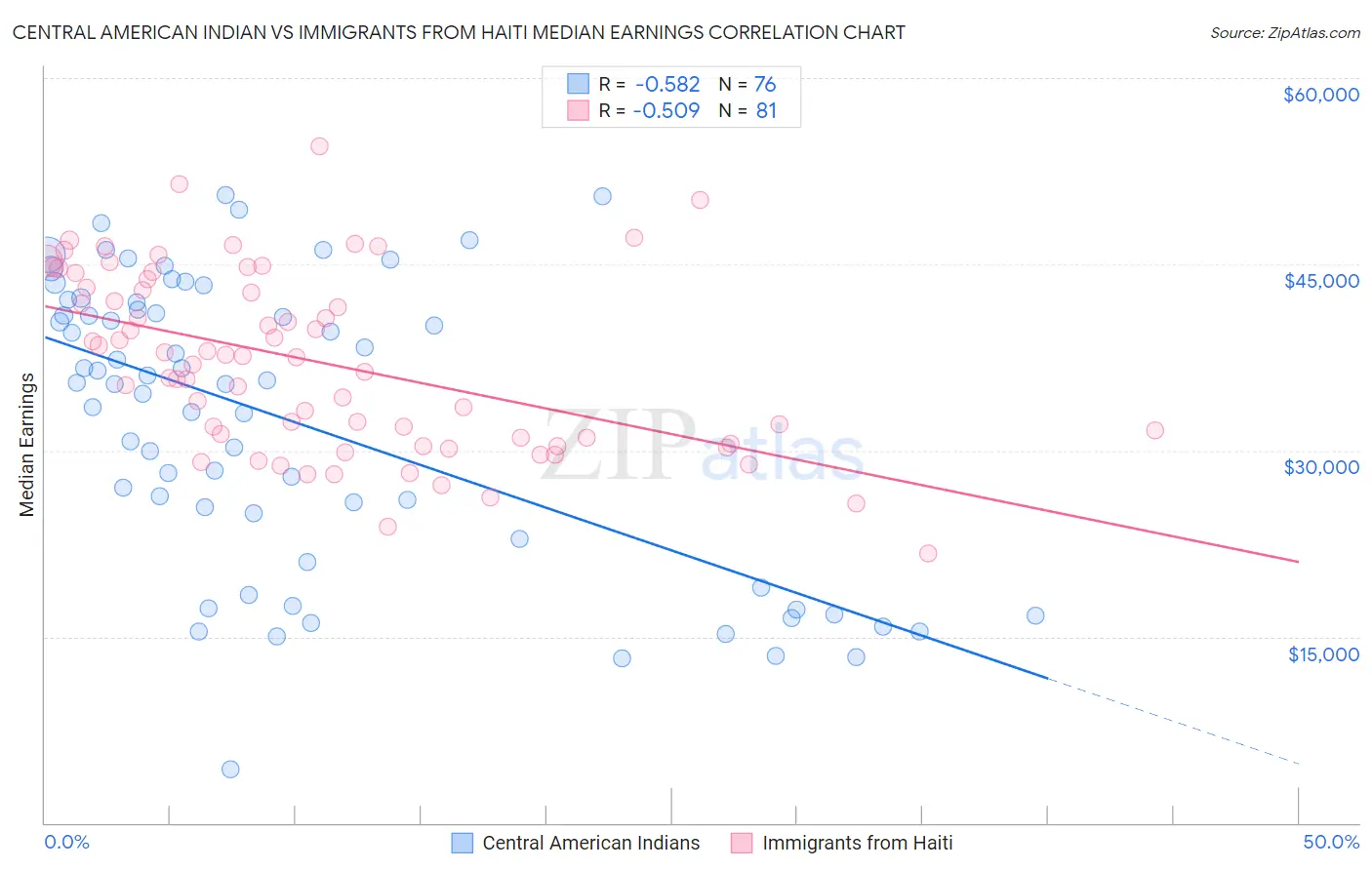 Central American Indian vs Immigrants from Haiti Median Earnings