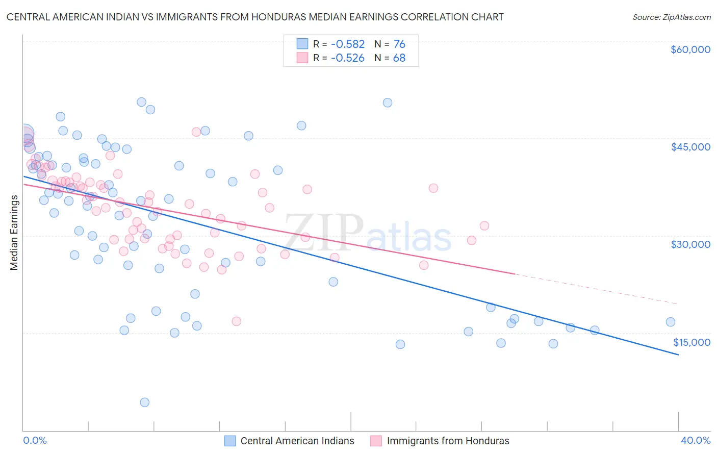 Central American Indian vs Immigrants from Honduras Median Earnings