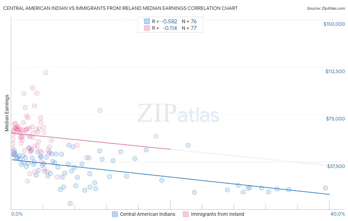 Central American Indian vs Immigrants from Ireland Median Earnings