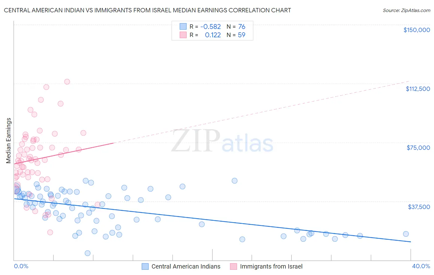 Central American Indian vs Immigrants from Israel Median Earnings