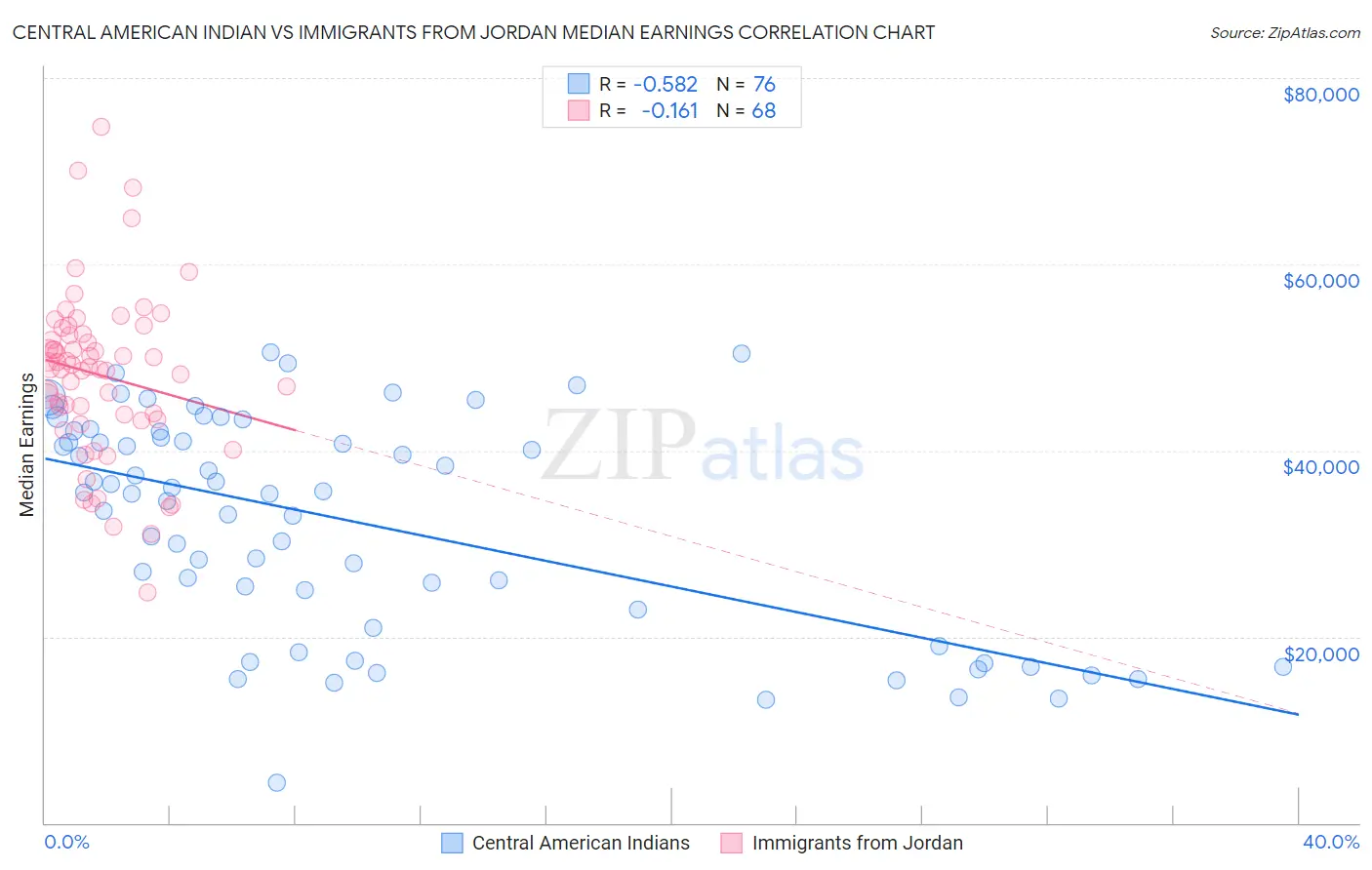 Central American Indian vs Immigrants from Jordan Median Earnings