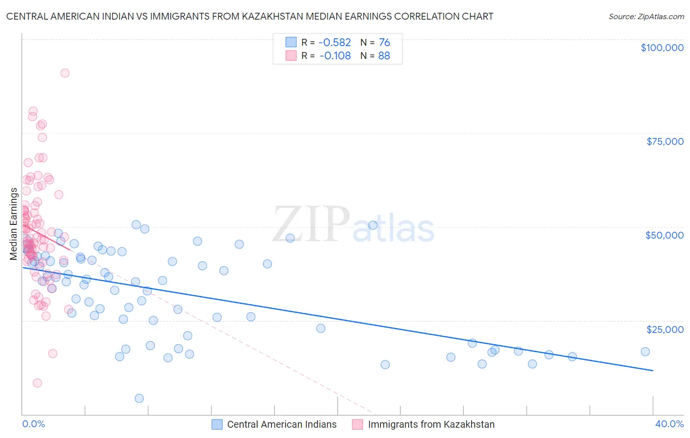 Central American Indian vs Immigrants from Kazakhstan Median Earnings