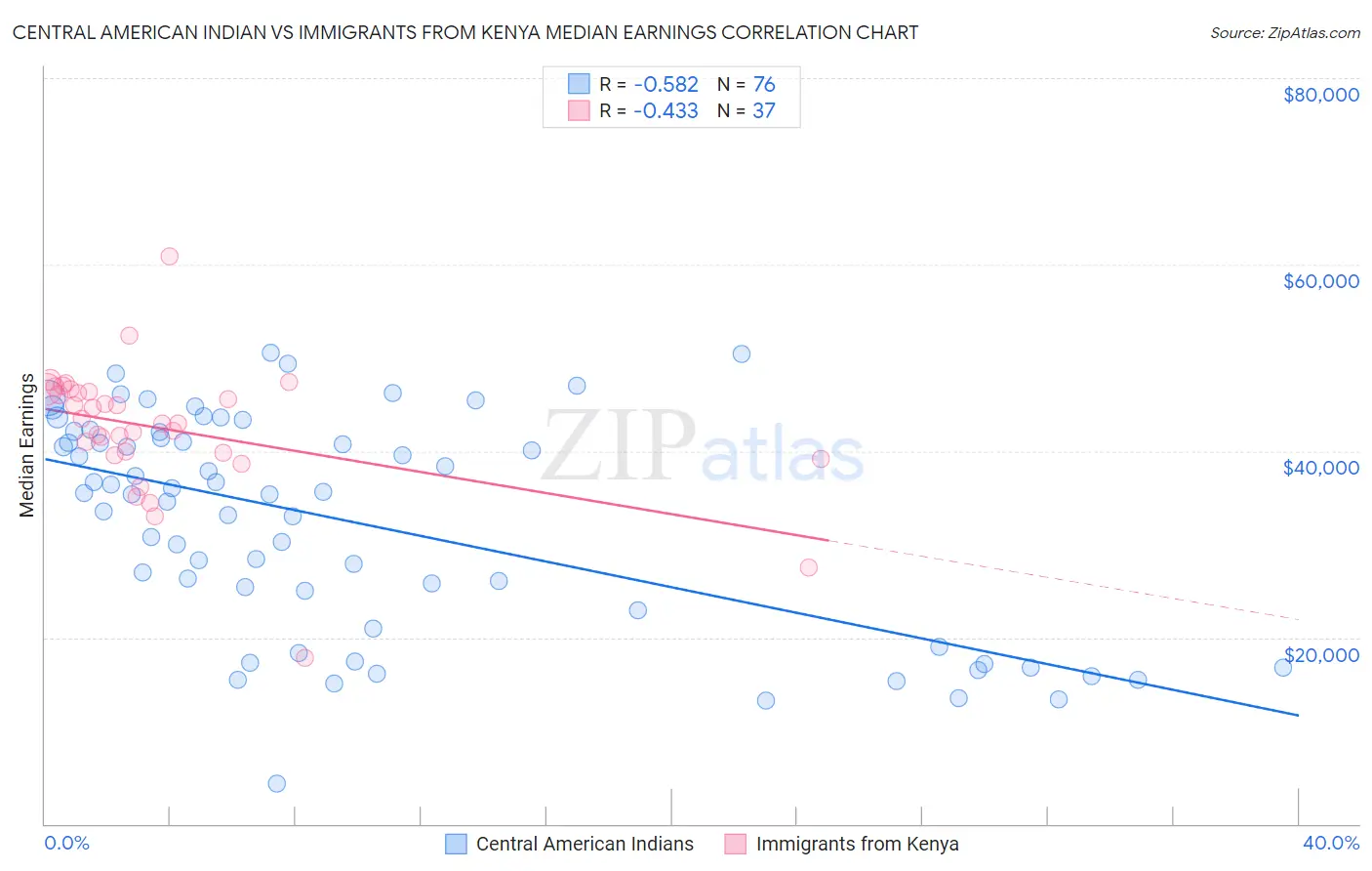 Central American Indian vs Immigrants from Kenya Median Earnings