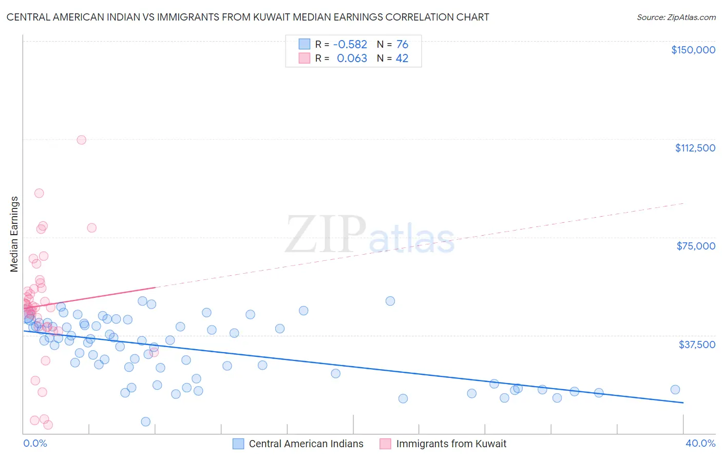 Central American Indian vs Immigrants from Kuwait Median Earnings