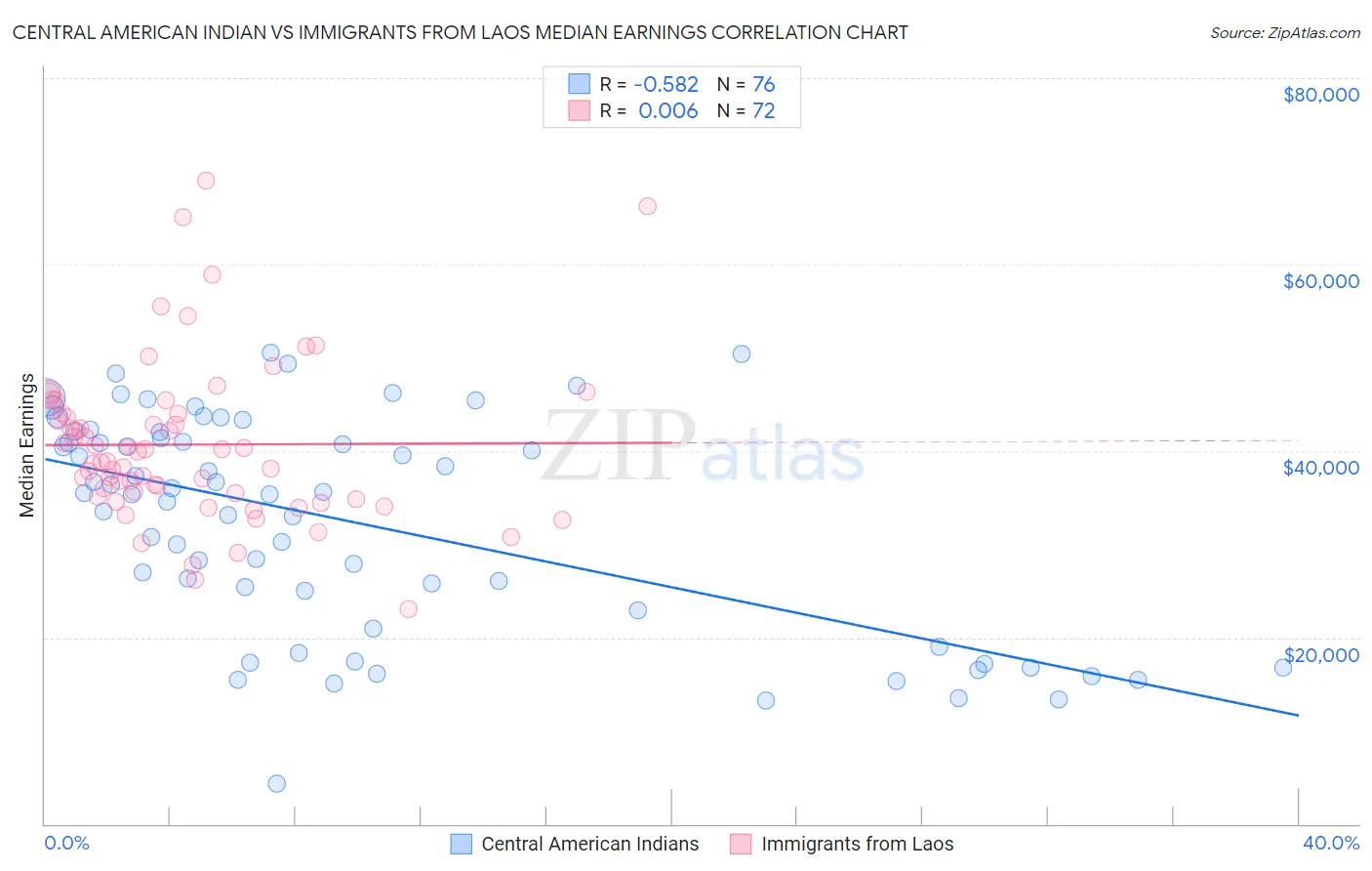 Central American Indian vs Immigrants from Laos Median Earnings
