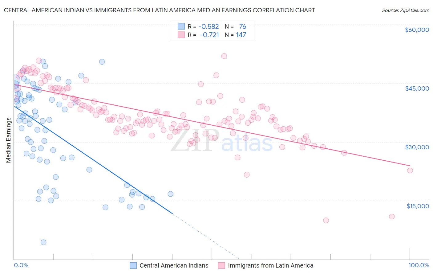 Central American Indian vs Immigrants from Latin America Median Earnings