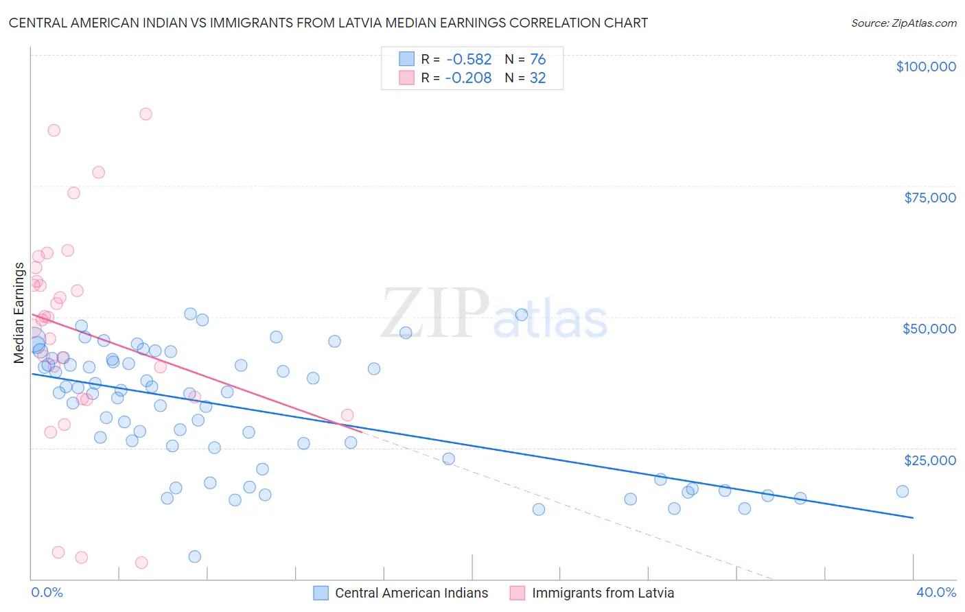 Central American Indian vs Immigrants from Latvia Median Earnings
