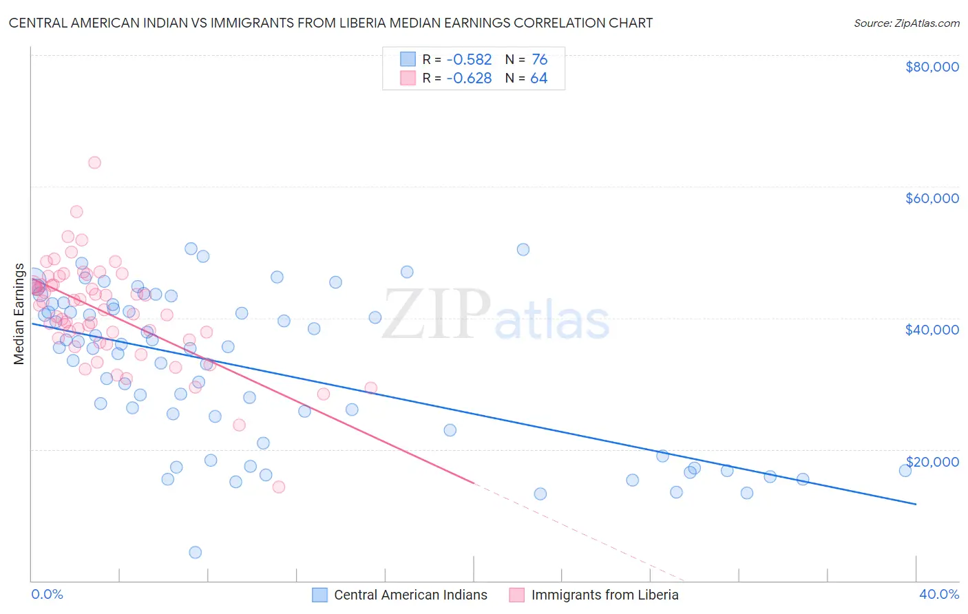 Central American Indian vs Immigrants from Liberia Median Earnings